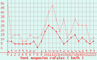 Courbe de la force du vent pour Oberstdorf