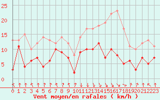 Courbe de la force du vent pour Calvi (2B)