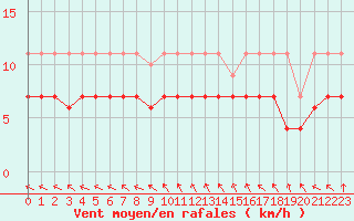 Courbe de la force du vent pour La Molina