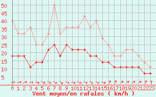 Courbe de la force du vent pour Porvoo Kilpilahti