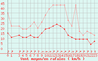 Courbe de la force du vent pour Marsens