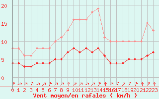 Courbe de la force du vent pour Pordic (22)