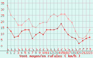 Courbe de la force du vent pour Lons-le-Saunier (39)