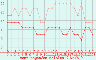 Courbe de la force du vent pour Spa - La Sauvenire (Be)