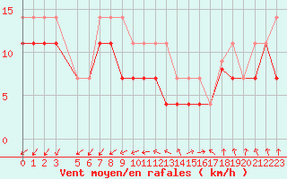 Courbe de la force du vent pour Kotka Haapasaari