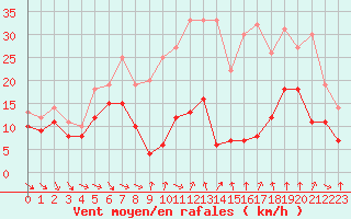 Courbe de la force du vent pour Mont-Aigoual (30)