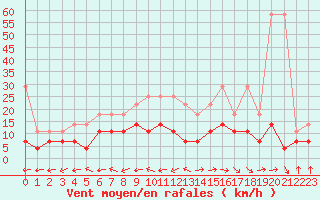 Courbe de la force du vent pour Diepenbeek (Be)