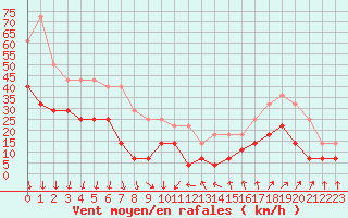 Courbe de la force du vent pour Chusclan (30)