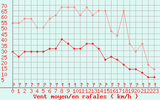 Courbe de la force du vent pour Retie (Be)