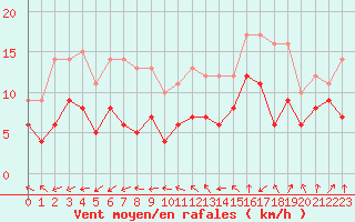 Courbe de la force du vent pour Dinard (35)