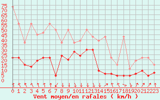 Courbe de la force du vent pour Valbella