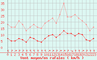 Courbe de la force du vent pour Chatelus-Malvaleix (23)