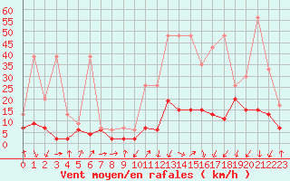 Courbe de la force du vent pour Samedam-Flugplatz