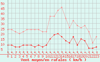Courbe de la force du vent pour Toulouse-Francazal (31)
