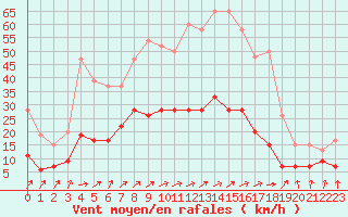 Courbe de la force du vent pour Askov