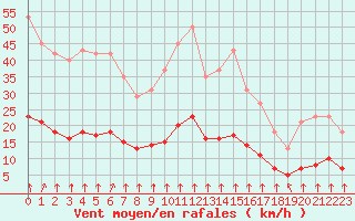 Courbe de la force du vent pour Bourg-en-Bresse (01)