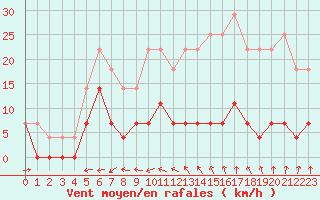 Courbe de la force du vent pour Eskilstuna