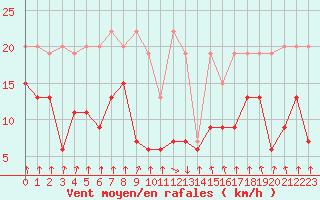 Courbe de la force du vent pour Mottec