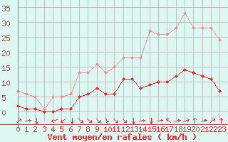 Courbe de la force du vent pour Fiscaglia Migliarino (It)