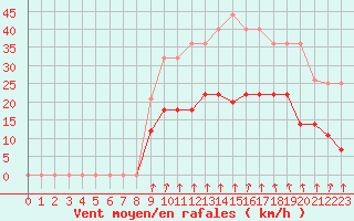 Courbe de la force du vent pour Somosierra