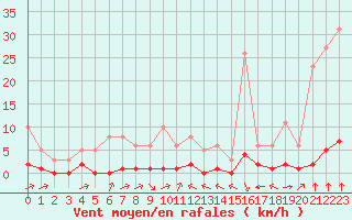 Courbe de la force du vent pour Haegen (67)