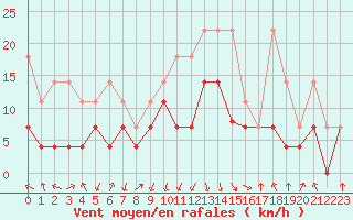 Courbe de la force du vent pour Oberstdorf