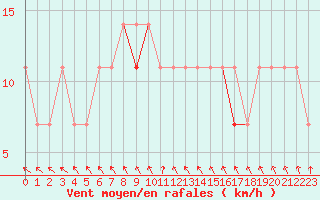 Courbe de la force du vent pour Ketrzyn