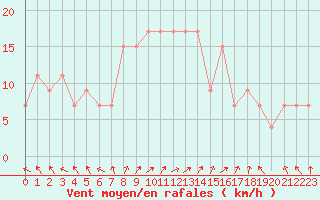 Courbe de la force du vent pour Lecce