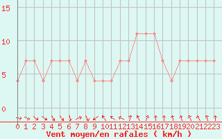 Courbe de la force du vent pour Jogeva