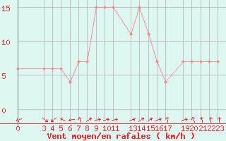 Courbe de la force du vent pour Lattakia