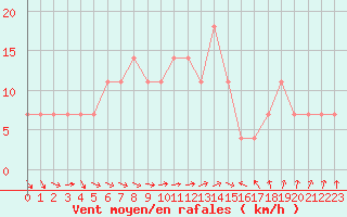 Courbe de la force du vent pour Rovaniemi Rautatieasema