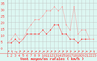 Courbe de la force du vent pour Sint Katelijne-waver (Be)