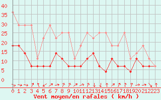 Courbe de la force du vent pour Lahr (All)