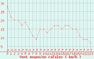 Courbe de la force du vent pour Isle Of Portland