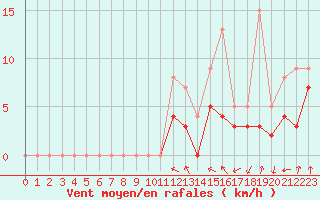 Courbe de la force du vent pour Paray-le-Monial - St-Yan (71)