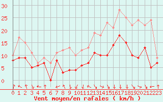 Courbe de la force du vent pour Dole-Tavaux (39)