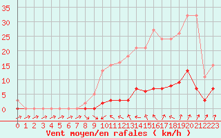 Courbe de la force du vent pour Lamballe (22)