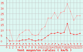 Courbe de la force du vent pour Donnemarie-Dontilly (77)