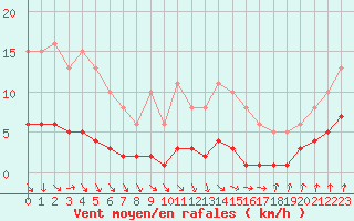 Courbe de la force du vent pour Amiens - Dury (80)
