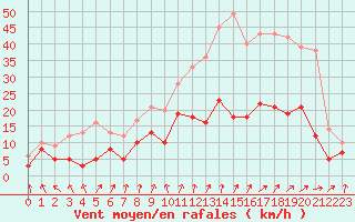 Courbe de la force du vent pour Auxerre-Perrigny (89)