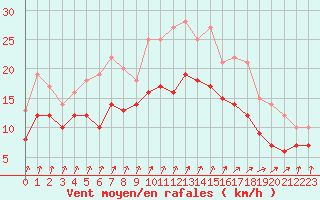 Courbe de la force du vent pour Assesse (Be)