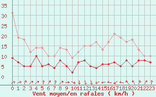 Courbe de la force du vent pour Tarbes (65)