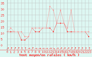Courbe de la force du vent pour Bielsko-Biala