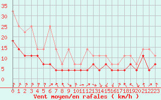 Courbe de la force du vent pour Lahr (All)