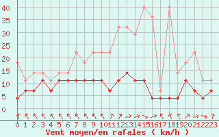 Courbe de la force du vent pour Regensburg