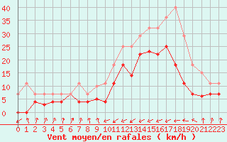 Courbe de la force du vent pour San Vicente de la Barquera