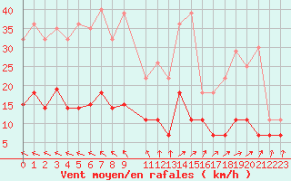 Courbe de la force du vent pour Skriveri