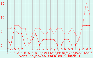 Courbe de la force du vent pour Koppigen