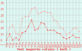 Courbe de la force du vent pour Dole-Tavaux (39)