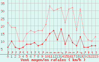 Courbe de la force du vent pour Paray-le-Monial - St-Yan (71)